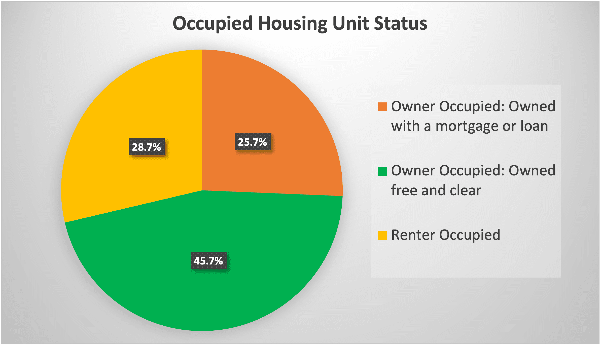 LEDC_Occupied Housing Unit Status