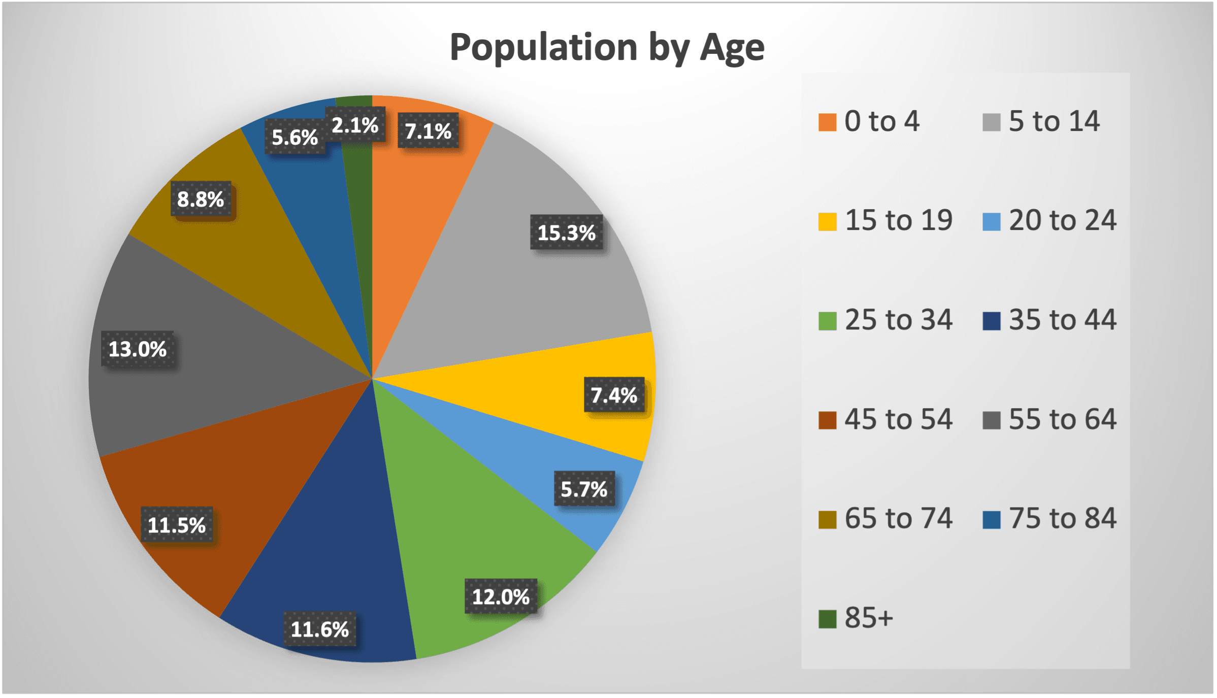 LEDC_Population by Age